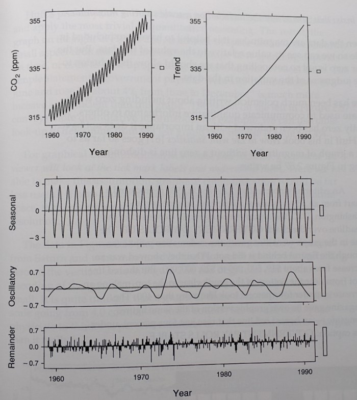 Cleveland Time Series Decomposition